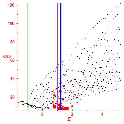 Peres lattice <N>